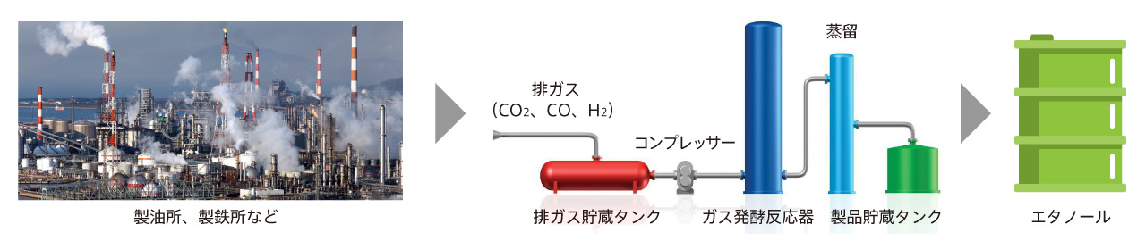 排ガスからエタノールを生成する世界で唯一のガス発酵技術