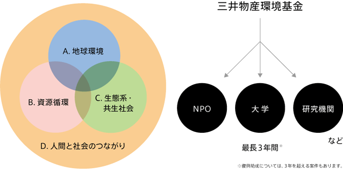 4つの助成対象領域