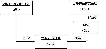 出資関係