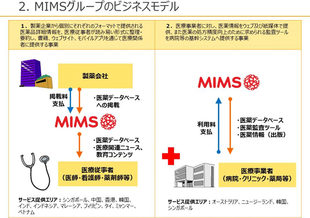 2. MIMSグループのビジネスモデル