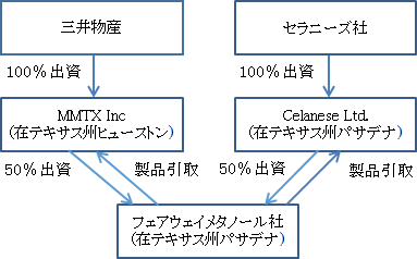 出資構成図