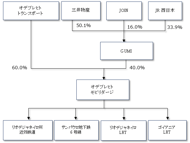 投資ストラクチャー