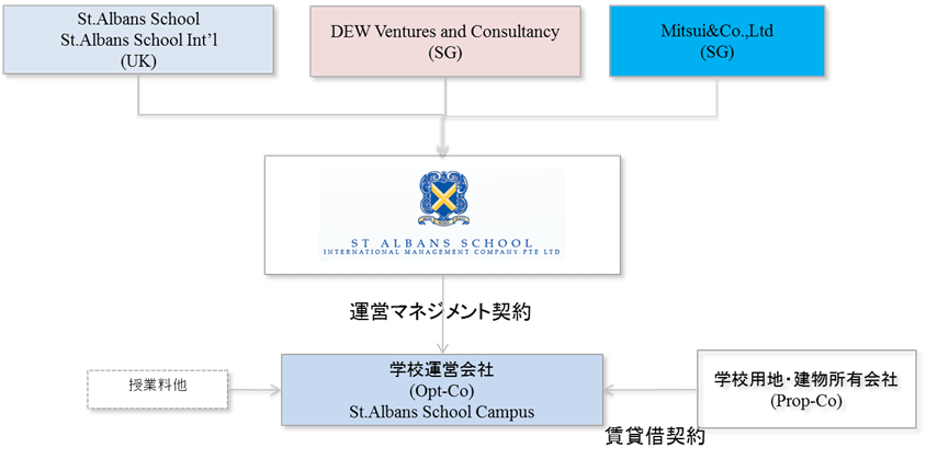 事業ストラクチャー