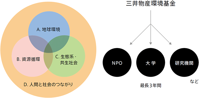 4つの助成対象領域