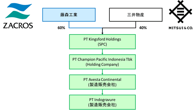 出資スキーム図