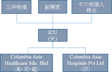 投資スキーム図