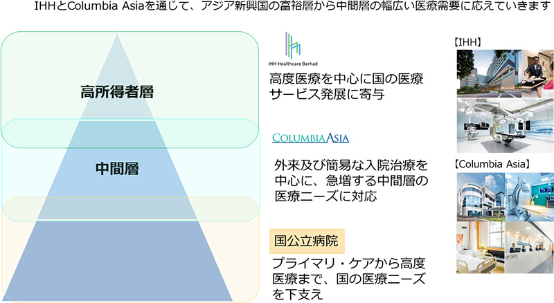 IHHとコロンビアアジアグループの位置付け