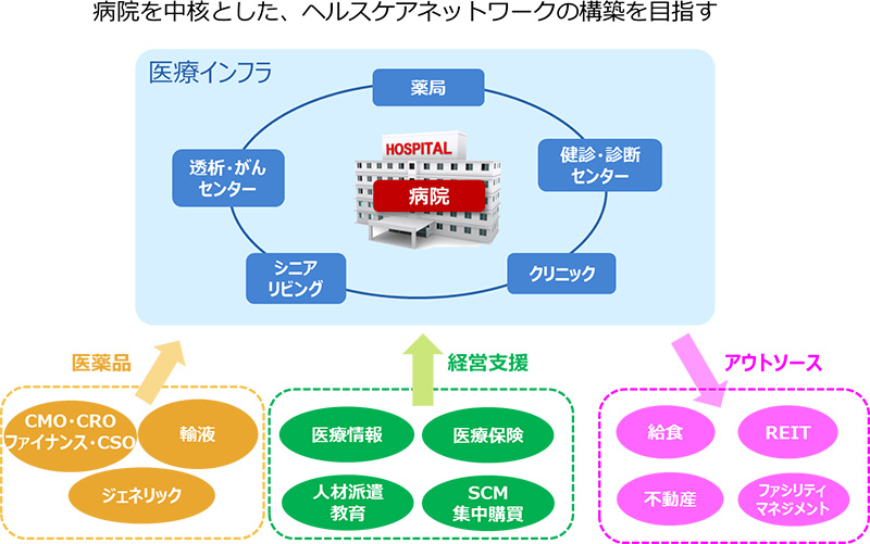 ヘルスケアネットワークの構築