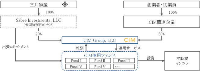 リリース | 米国大手不動産アセットマネジメント会社CIM社への出資参画 
