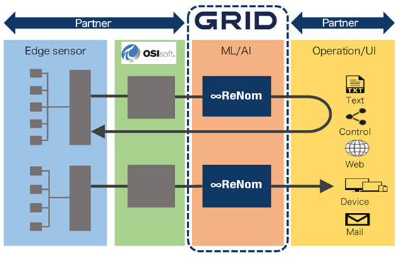 GRID社サービス連携概念図