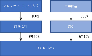 投資スキーム