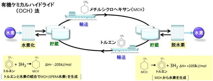 （*2）千代田化工建設のSPERA水素®技術