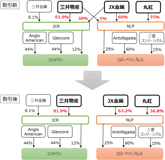 出資関係の変化