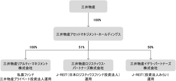 三井物産リアルティ・マネジメント組織図