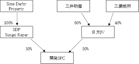 投資スキーム（三菱地所参画後）