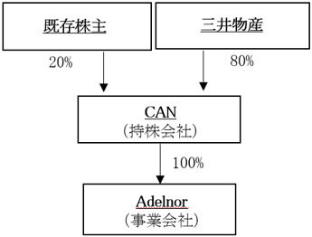 投資スキーム図