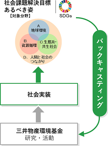 社会課題解決目標 あるべき姿