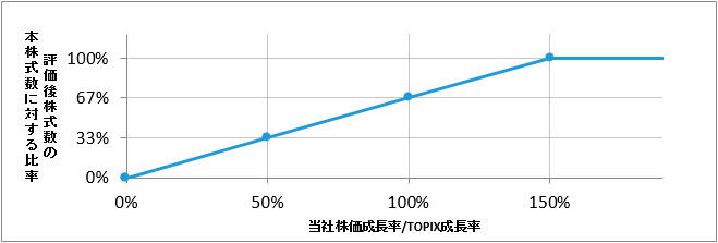 評価後株式数のイメージ