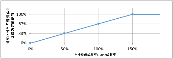 評価後株式数のイメージ