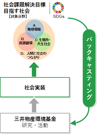 社会課題解決目標 目指す社会