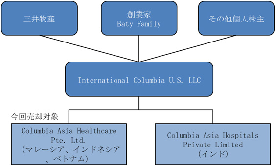 投資スキーム図 （インド事業切り離し後）