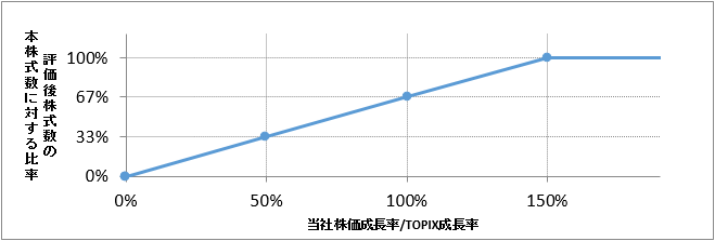 評価後株式数のイメージ