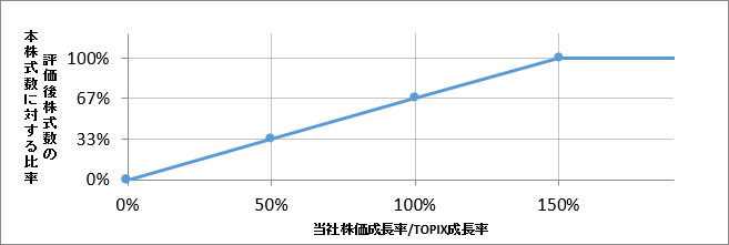 評価後株式数のイメージ
