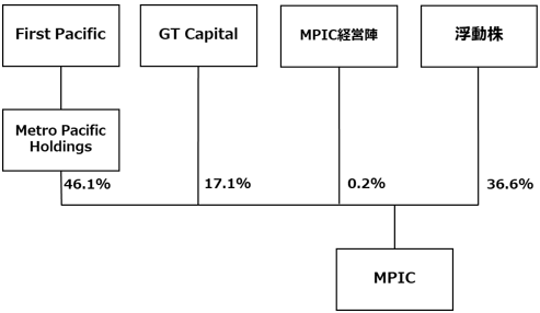 本件買付前のストラクチャー図