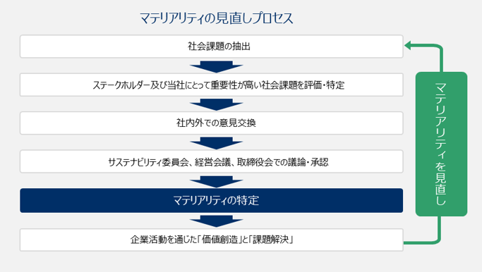 マテリアリティの見直しプロセス