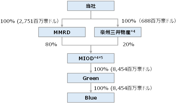 3. 出資ストラクチャー