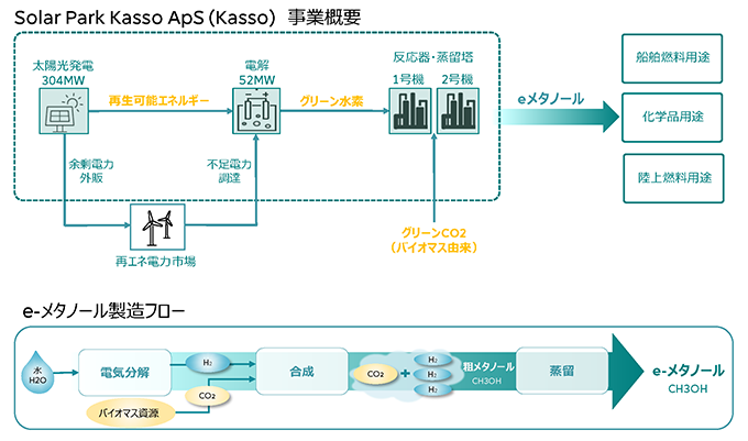 Solar Park Kasso社事業概要とeメタノール製造フロー