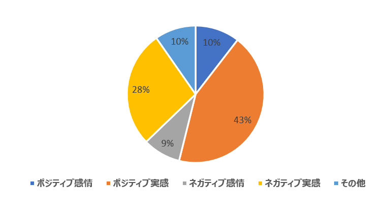 図3-1 事前評価コメント