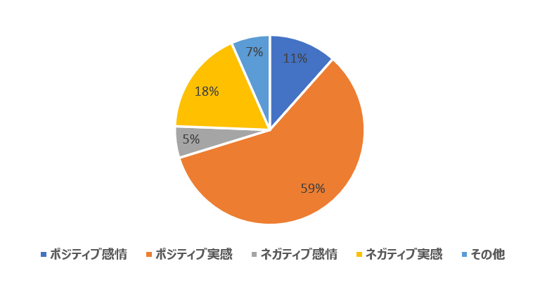 図3-2 事後評価コメント