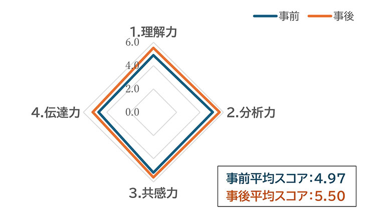図1 事前事後評価結果
