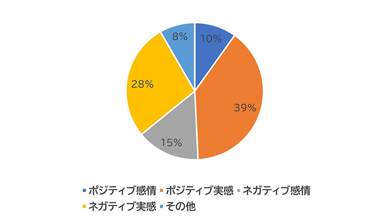 図3-1 事前評価コメント