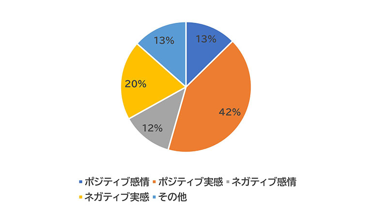 図3-2 事後評価コメント