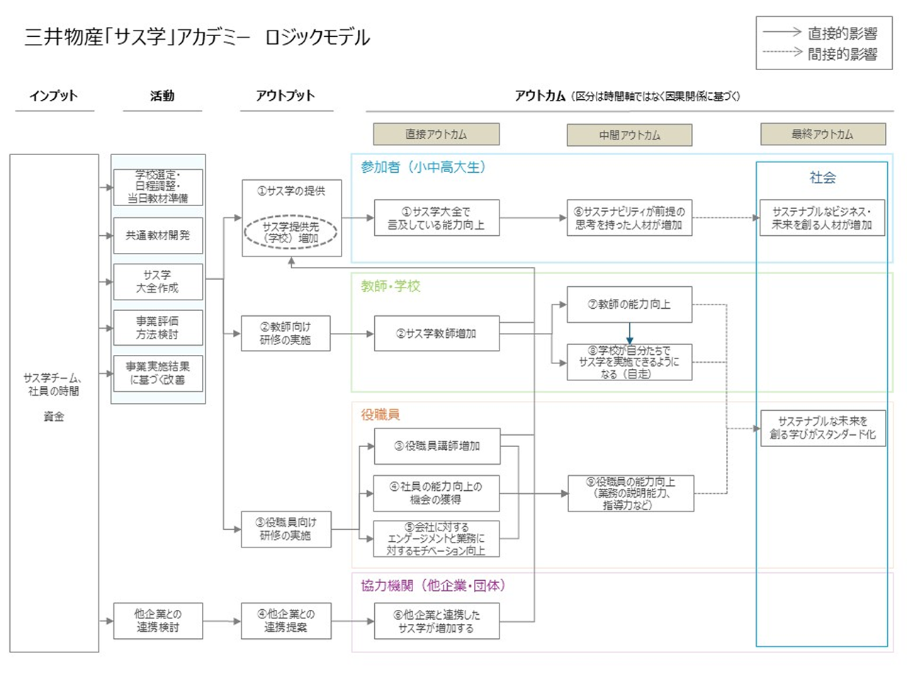 三井物産「サス学」アカデミー ロジックモデル