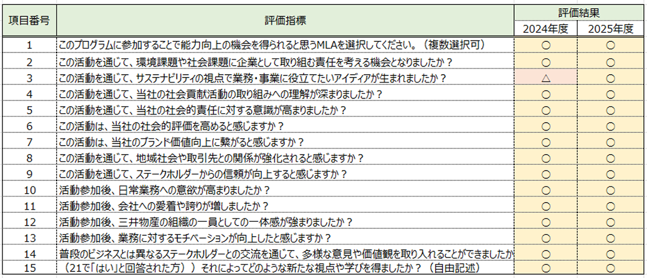 役職員の変化
