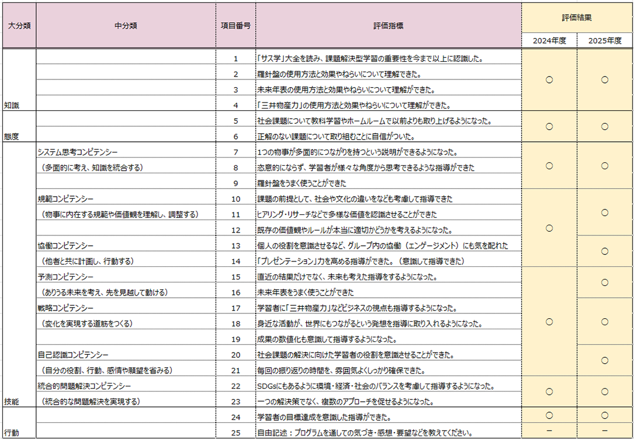 教員の変化