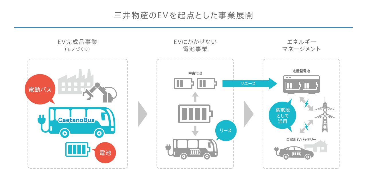 欧州他におけるZEV（Zero Emission Vehicle）バス事業