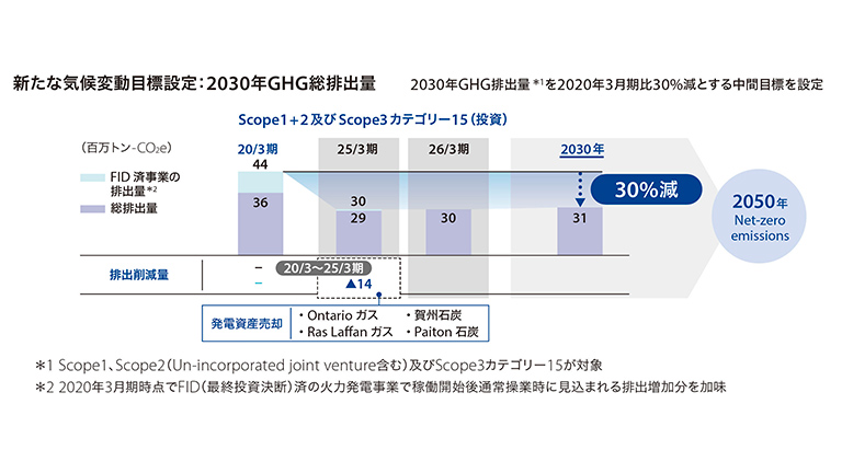 新たな気候変動目標設定：2030年GHG総排出量