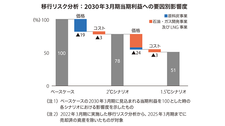 移行リスク分析：2030年3月期当期益額への要因別影響度