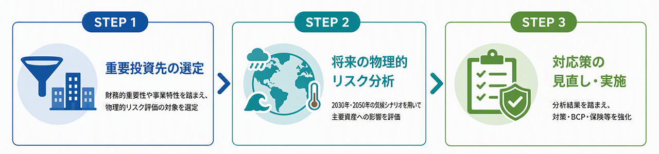 物理的リスク分析