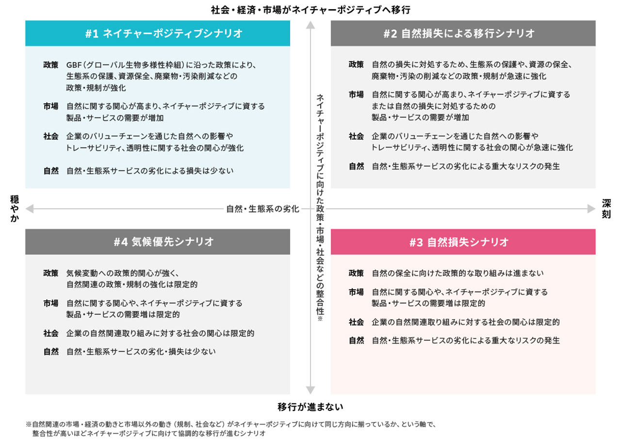 全社の主要バリューチェーンにおけるシナリオ分析