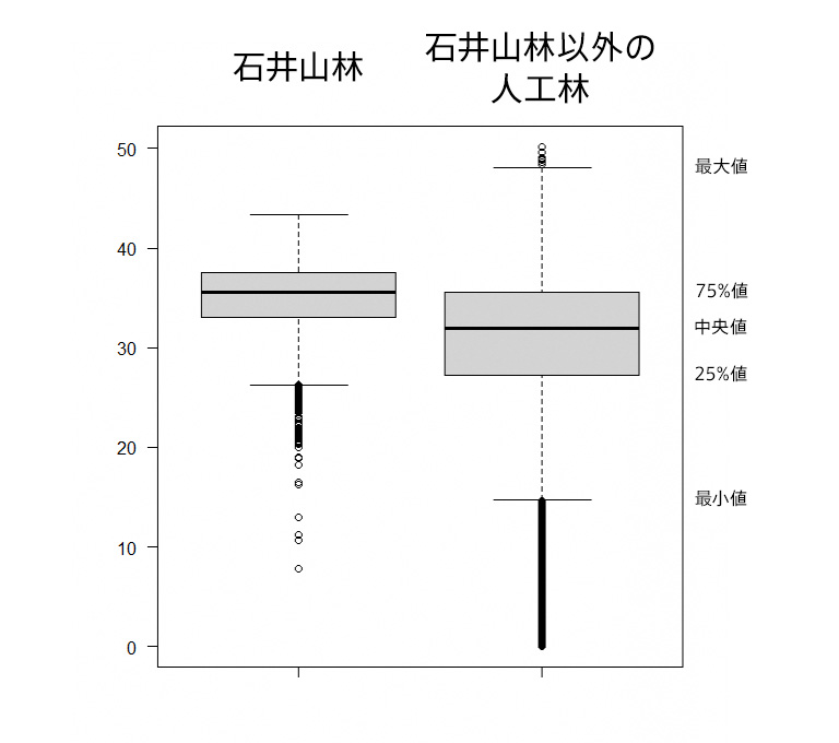 石井山林の維管束植物種数分布 石井山林と石井山林以外の人工林