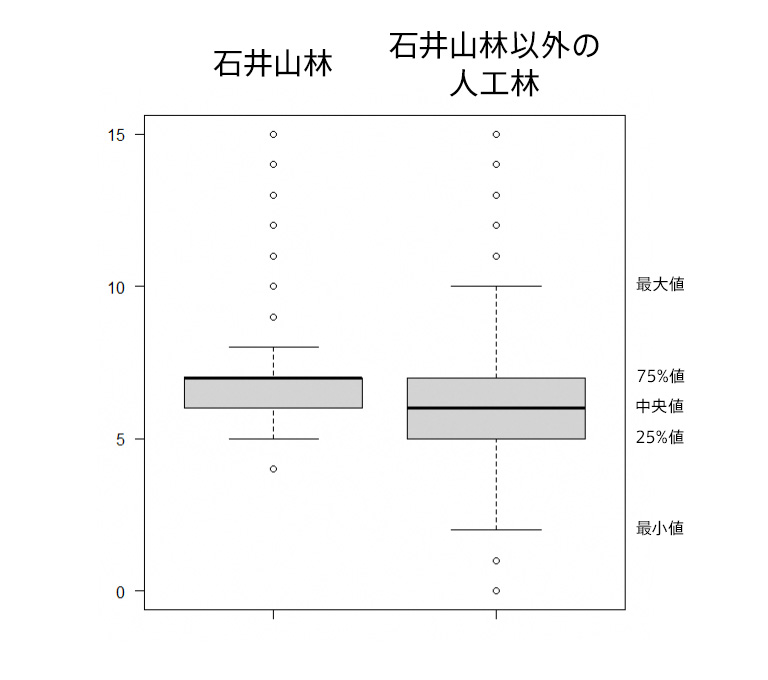 石井山林の哺乳類種数分布 石井山林と石井山林以外の人工林