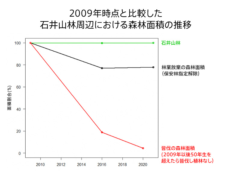 2009年時点と比較した石井山林周辺における森林面積の推移