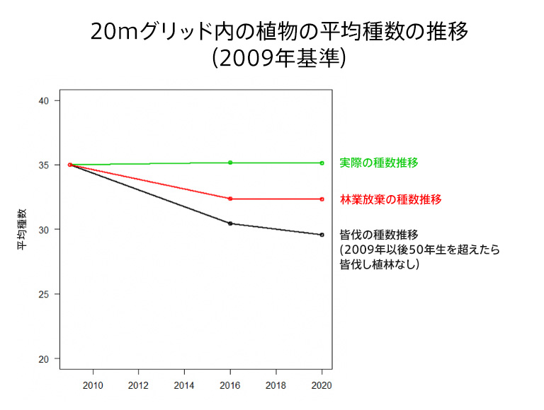 20mグリッド内の植物の平均種数の推移(2009年基準)