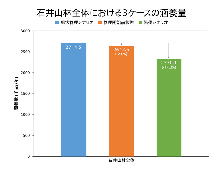 石井山林全体における3ケースの涵養量