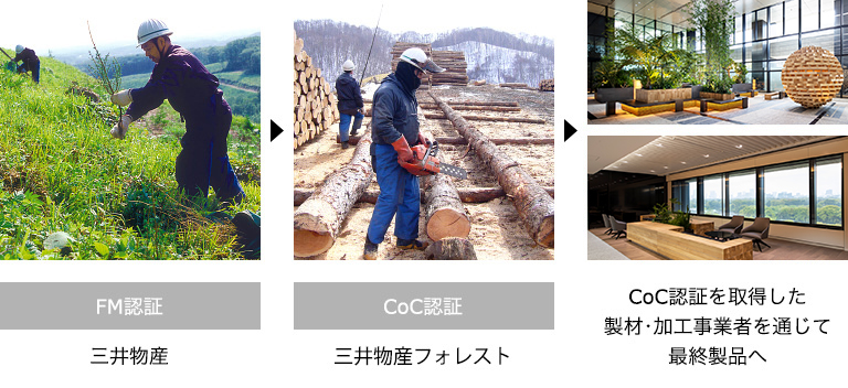 FSC&reg;認証材の製品化の流れ
